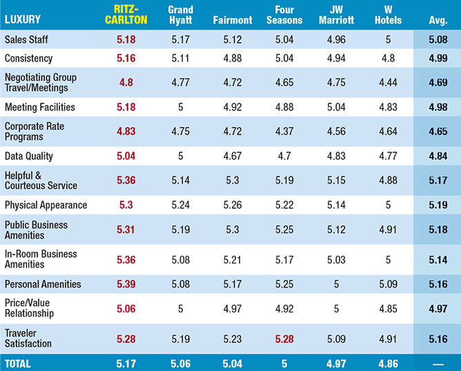 2017 BTN Hotel Brand Survey Luxury